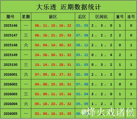 006期王林大乐透预测奖号:连号分析 006期王林大乐透预测奖号:连号分析